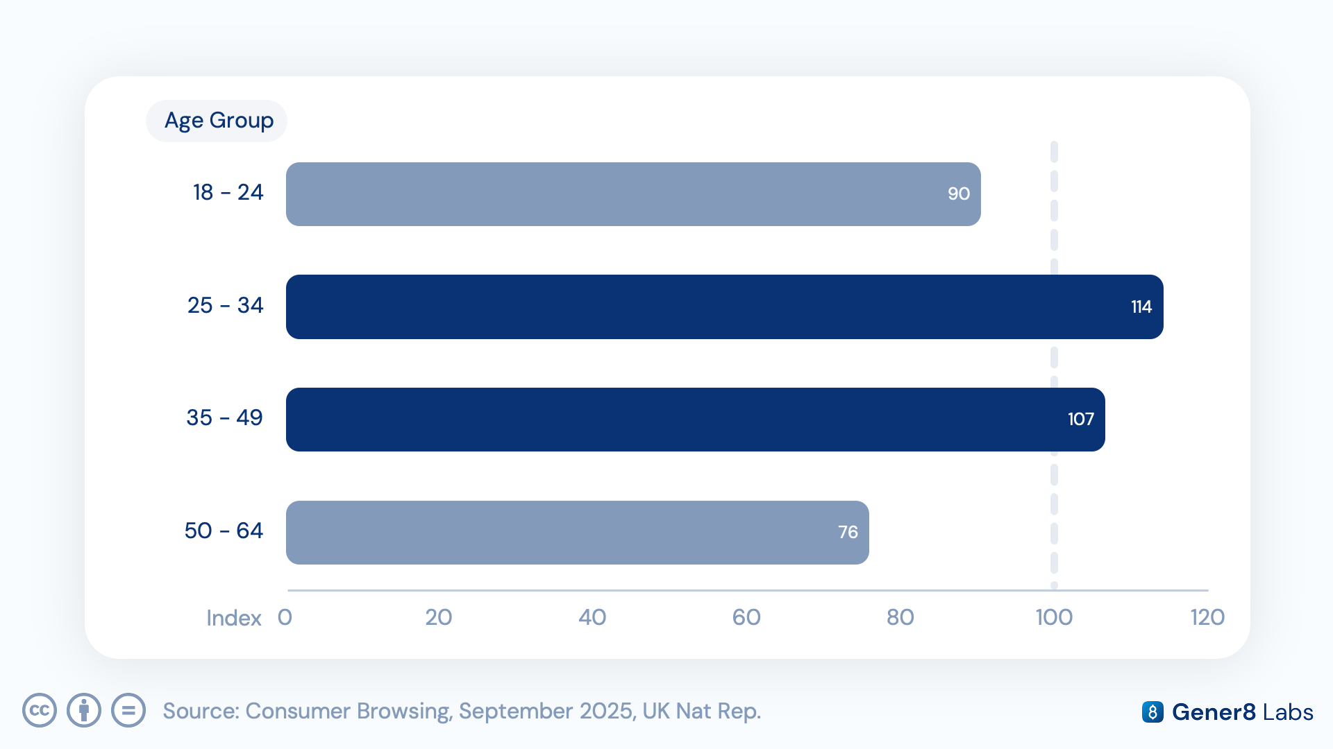 Chart of power-user indices by age group, peaking among 25-49 year-olds