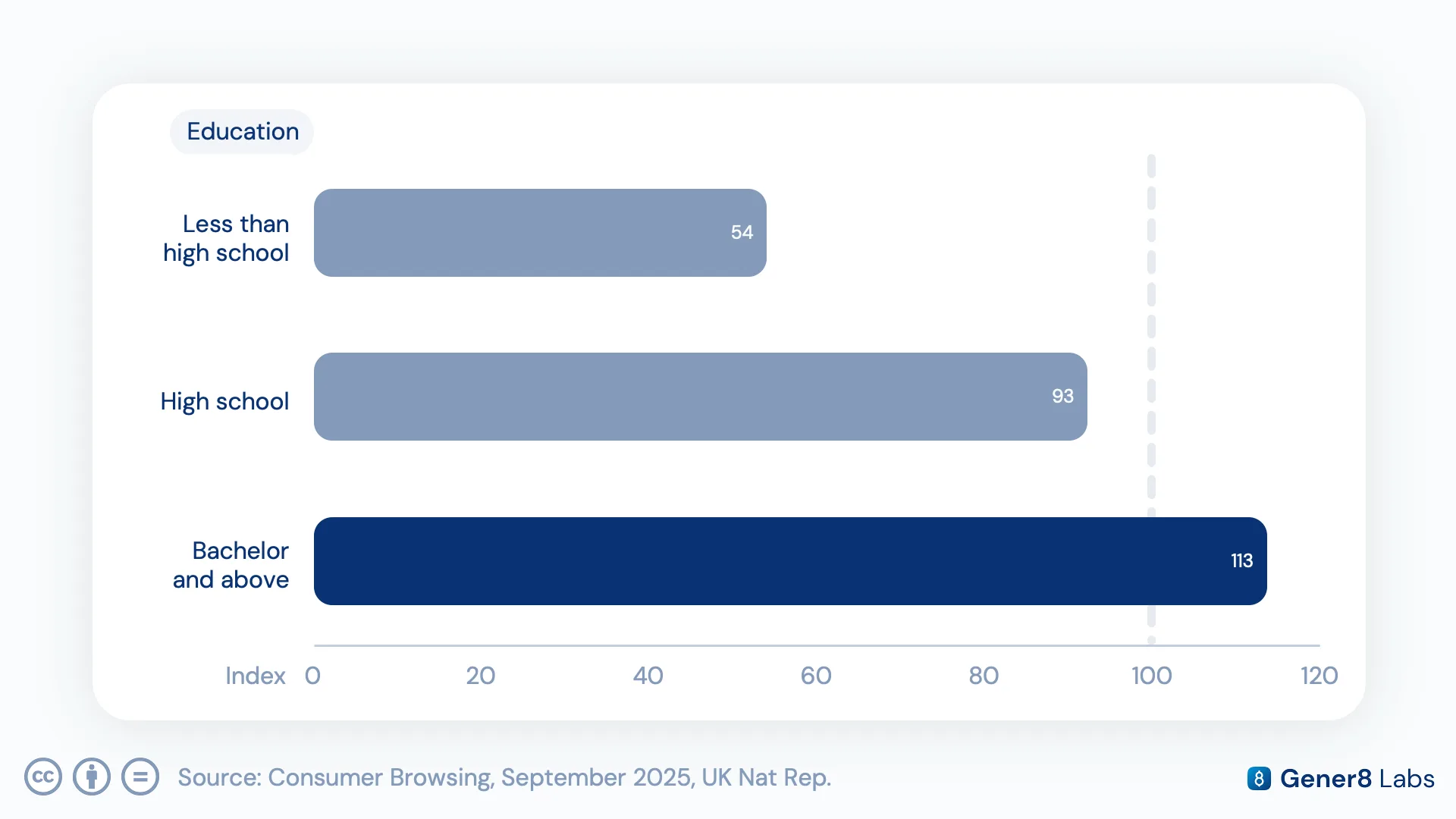 Chart of power-user indices by education level, from below high school to bachelor's-and-above