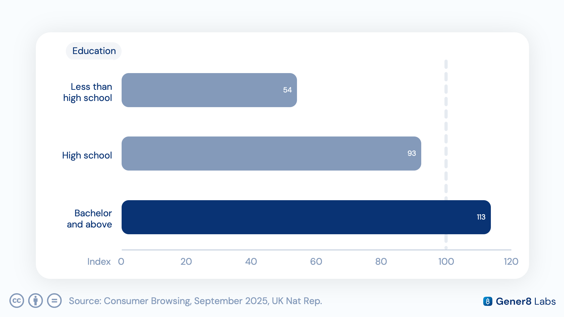 Chart of power-user indices by education level, from below high school to bachelor's-and-above