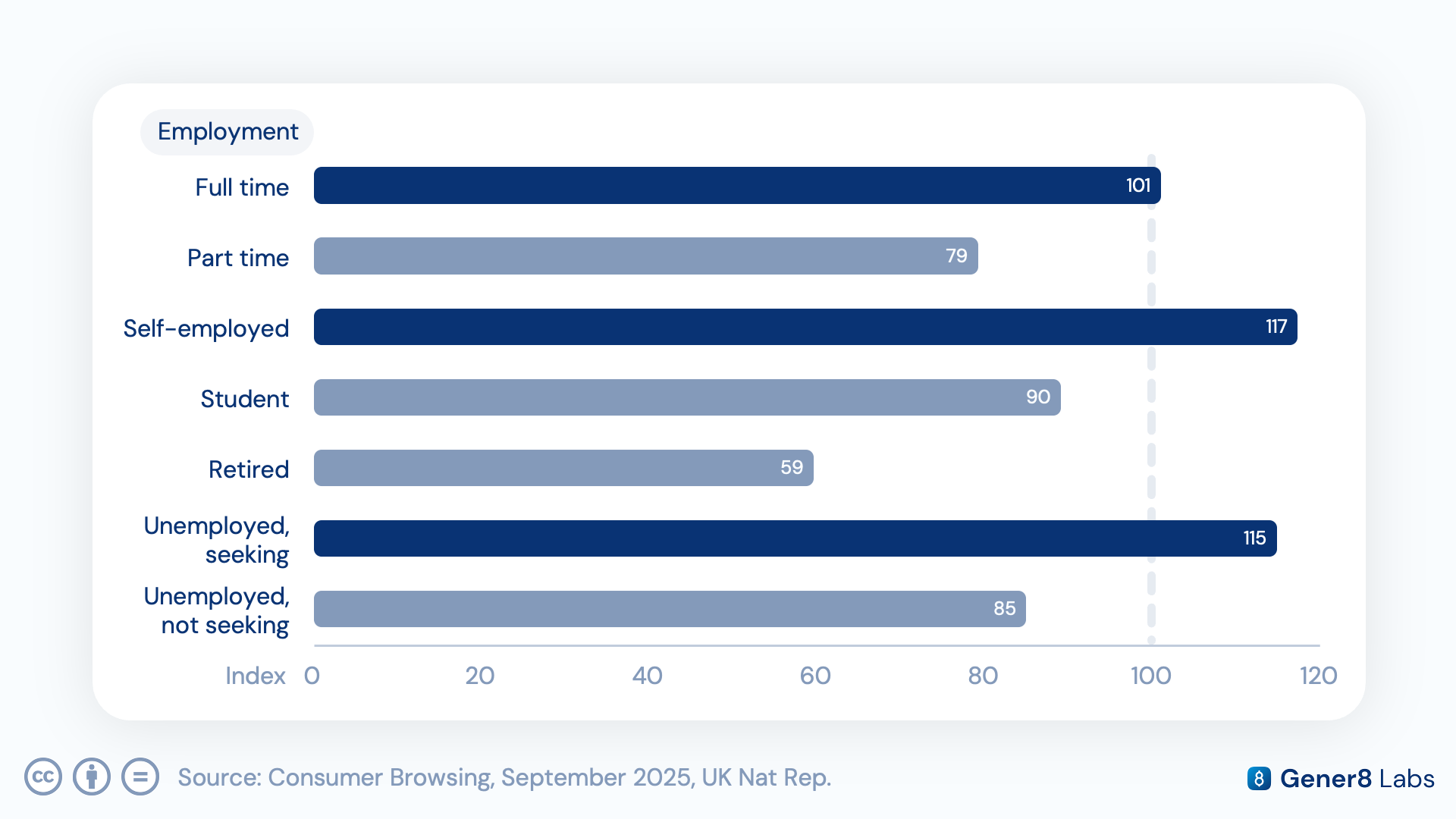 Chart of power-user indices by employment status, comparing self-employed, job seekers, full-time employees and students