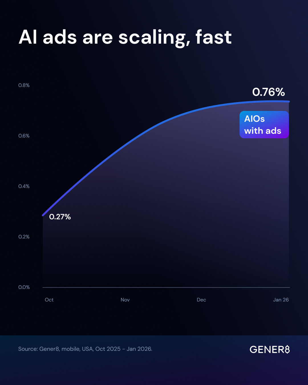 Line chart showing the share of AI Overviews containing ads rising from 0.27% in October to 0.76% by January 2026