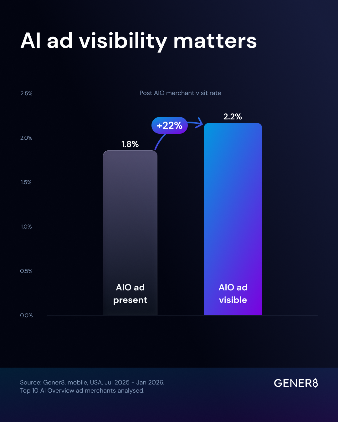 Bar chart showing the post-AIO merchant visit rate rising from 1.8% when an AIO ad is merely present to 2.2% when it's actually visible, a 22% lift