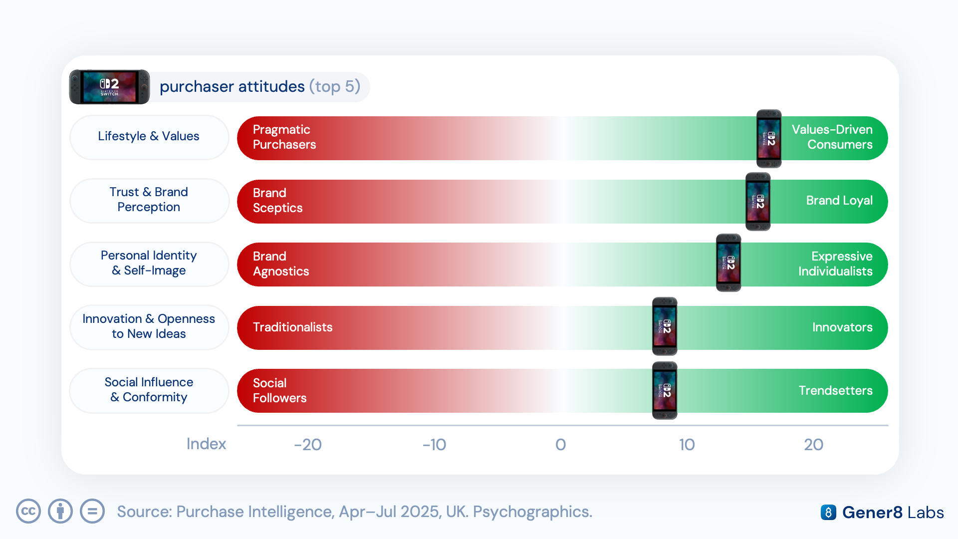 Diagram of the Attitudinal Intelligence scoring framework, showing survey responses distilled into core attitudinal dimensions joined to individual behavioural data