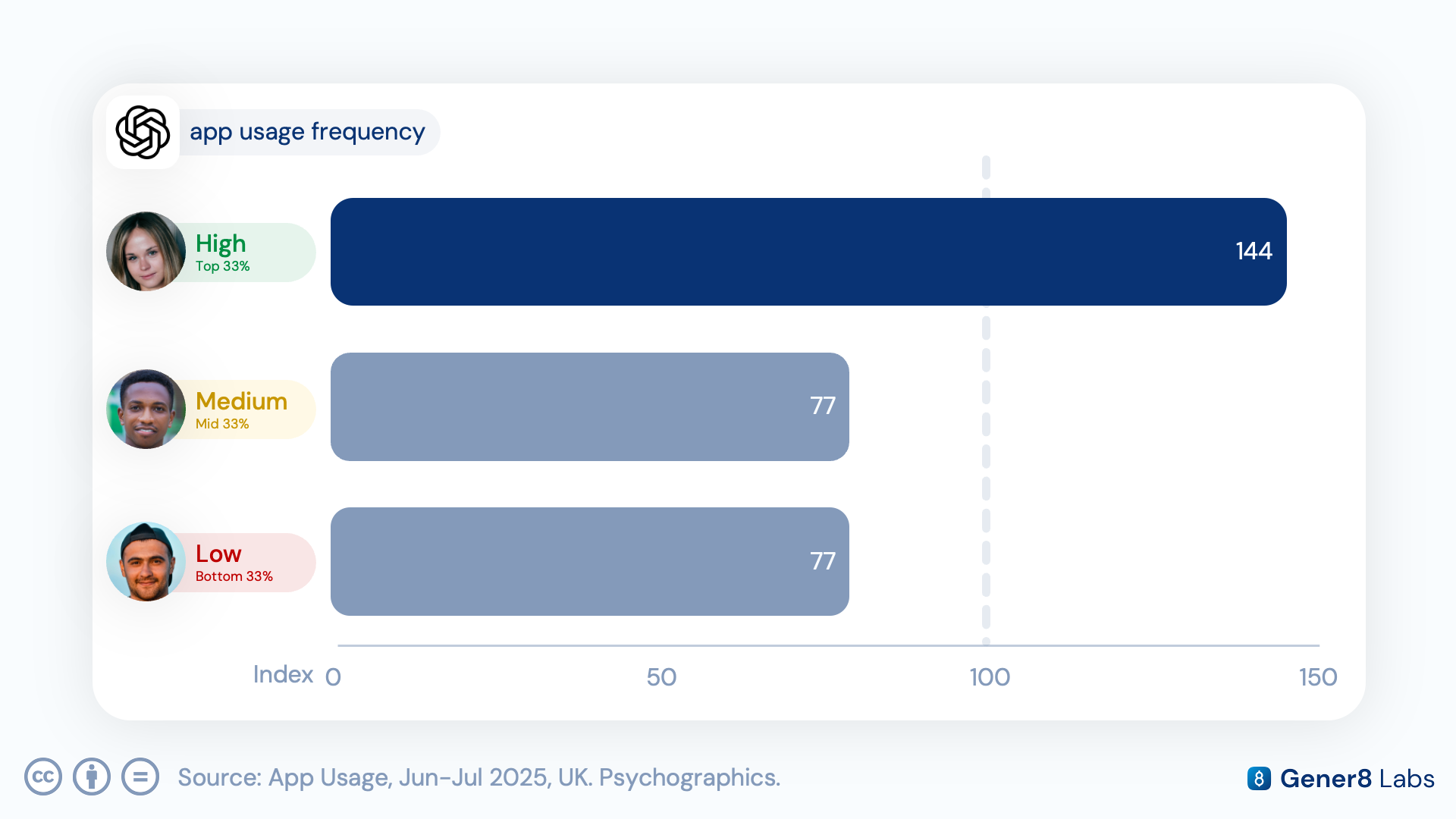 Chart showing Attitudinal Intelligence-identified Early Adopters concentrated in the top third of ChatGPT app users