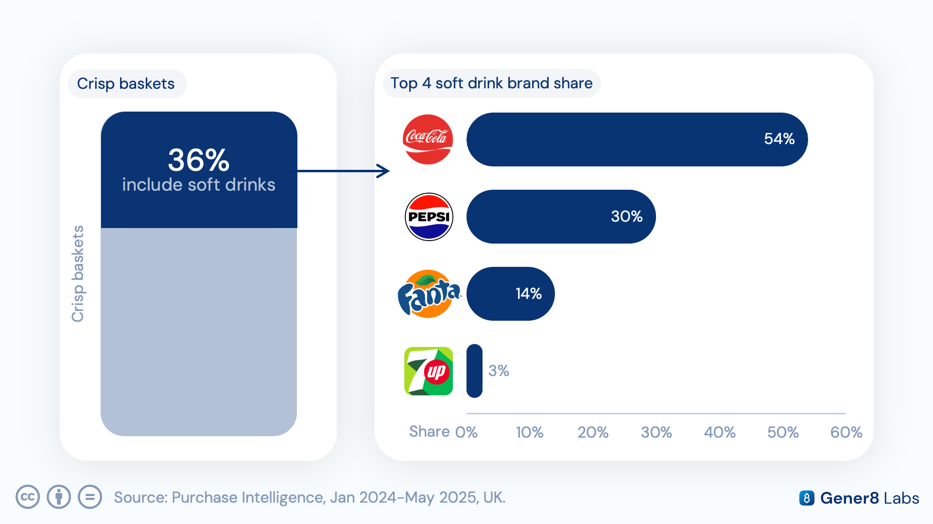 Bar chart of soft drink brand distribution within crisp-and-soft-drink baskets, led by Coca-Cola at 54%