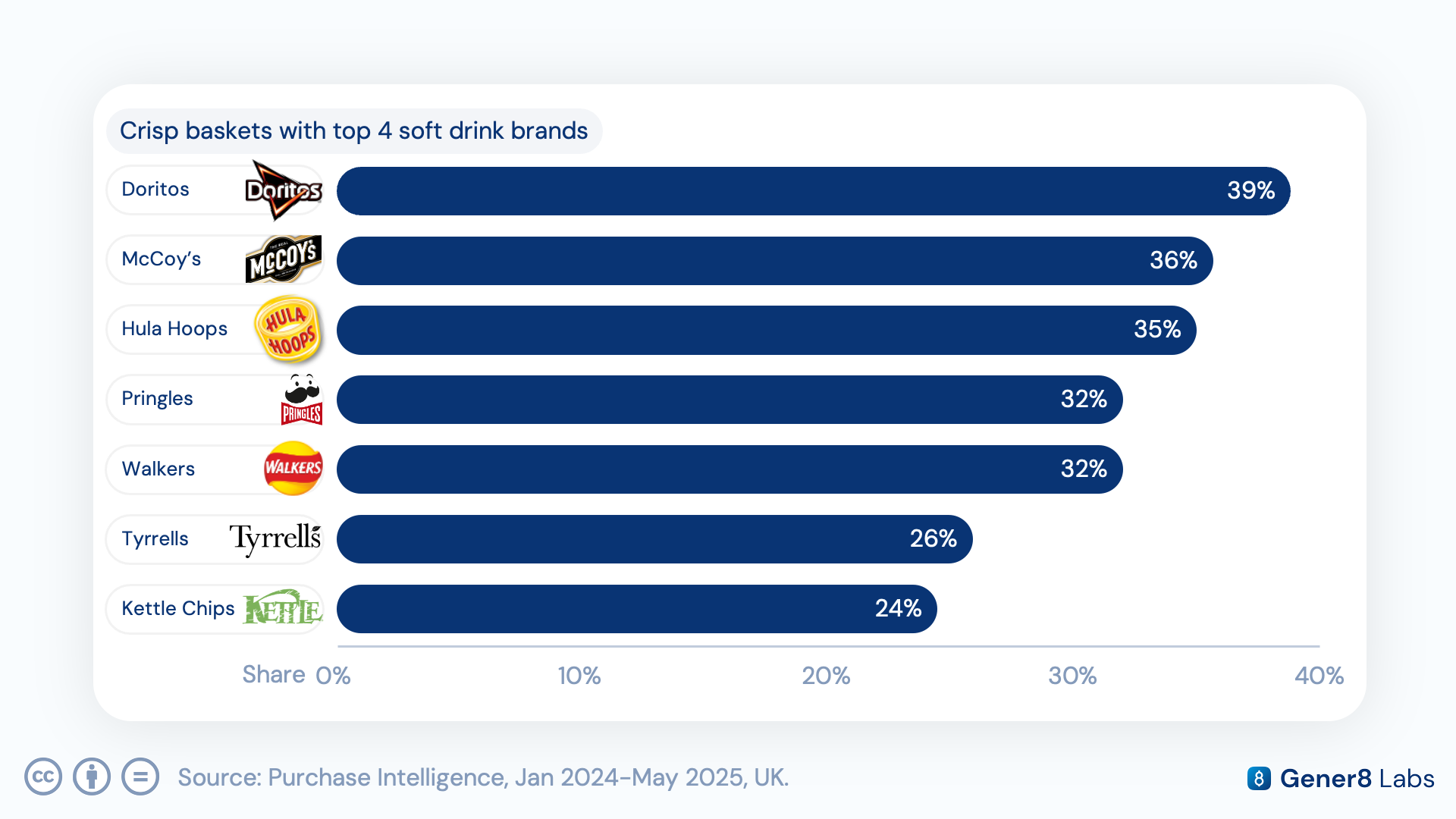 Bar chart comparing soft drink basket overlap rates for mainstream crisp brands versus premium crisp brands