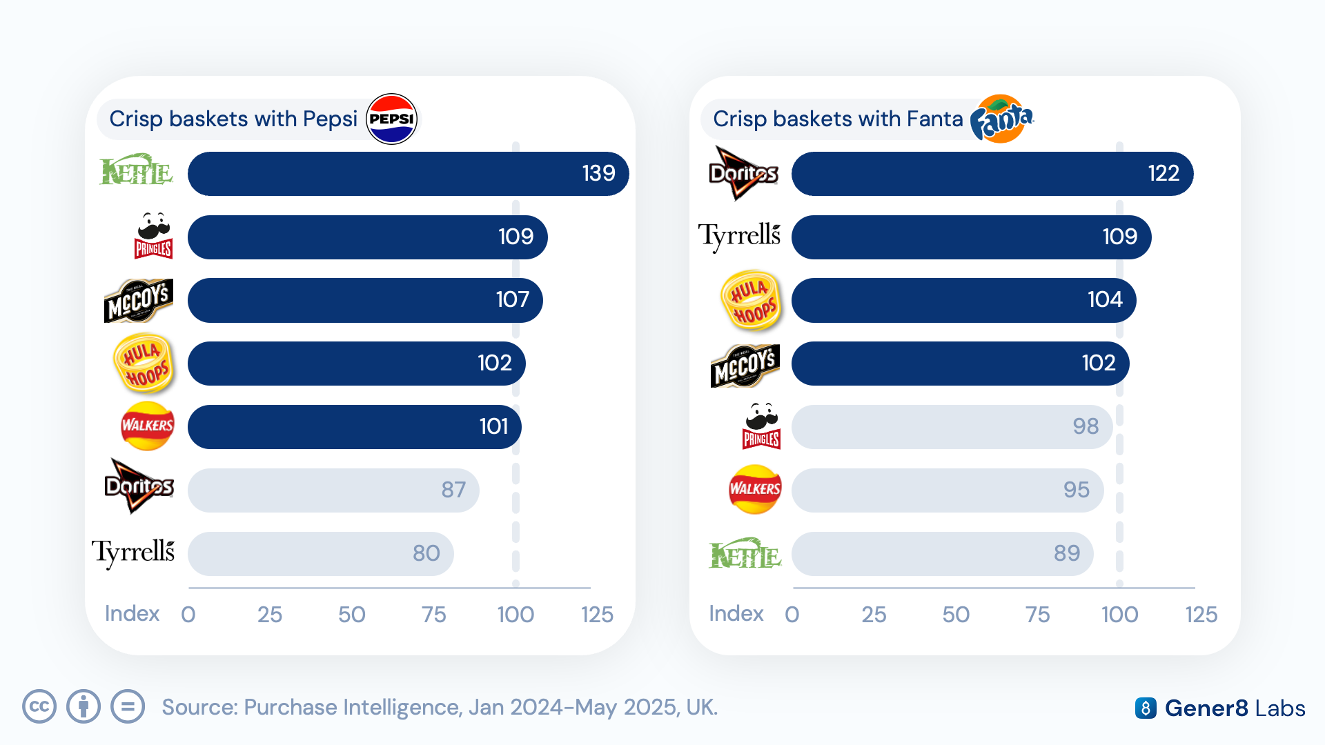 Chart of brand-to-brand basket affinity pairings, including Kettle Chips with Pepsi and Doritos with Fanta
