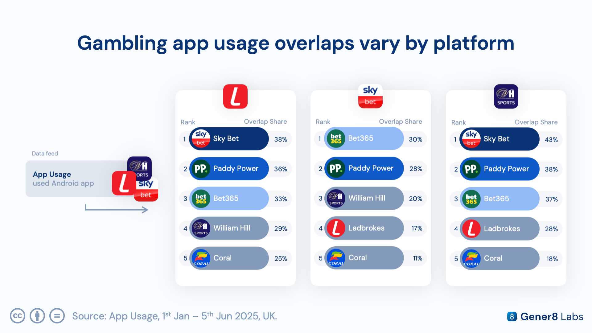 Chart showing app user overlap percentages between betting platforms, led by William Hill-Sky Bet at 43% crossover