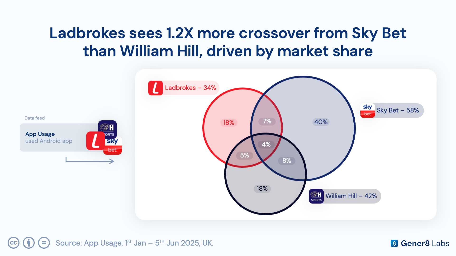 Chart of relative market share and crossover patterns among Sky Bet, William Hill, and Ladbrokes