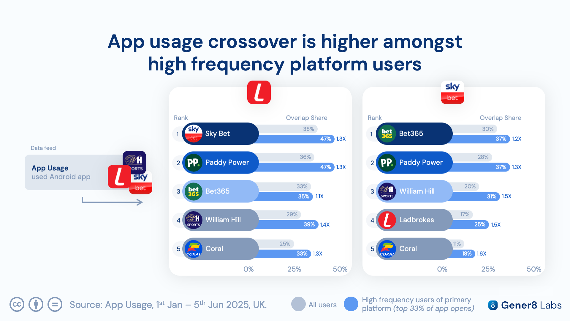 Chart showing how the top 33% of active users demonstrate elevated crossover rates compared to average users
