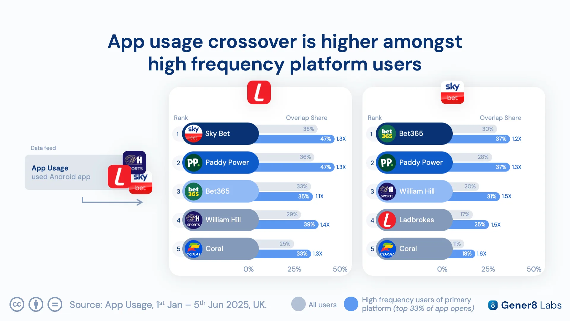 Chart showing how the top 33% of active users demonstrate elevated crossover rates compared to average users