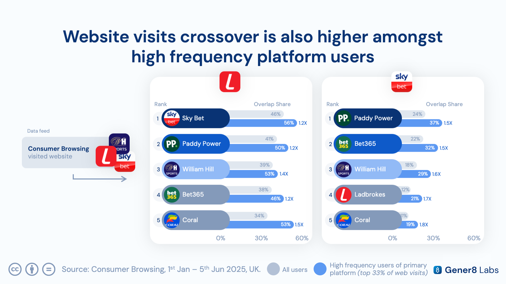 Chart of website visitor crossover patterns, showing even stronger multiplier effects online than on app