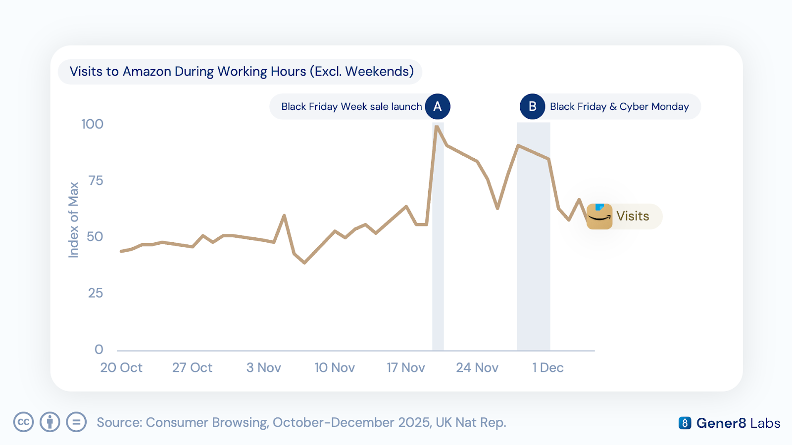 Line chart showing visits to Amazon during working hours climbing sharply around the Black Friday Week sale launch and Black Friday & Cyber Monday