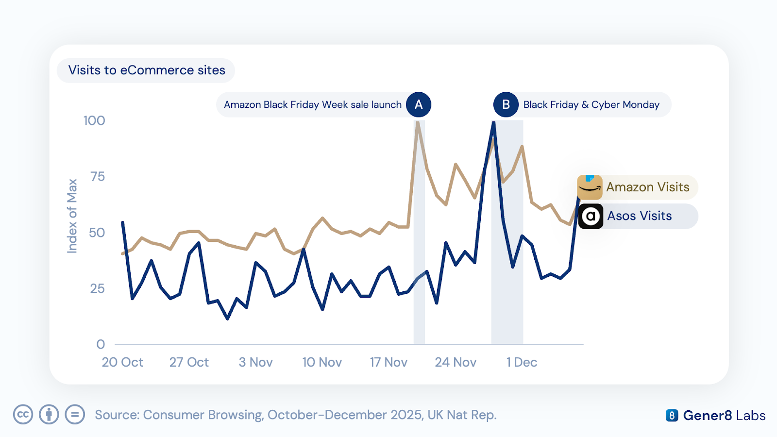 Line chart comparing Amazon and Asos eCommerce visits across Black Friday week 2025, with spikes on the Black Friday Week sale launch and Black Friday & Cyber Monday