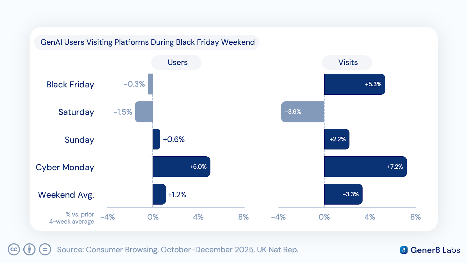 Bar chart showing GenAI users and visits versus the prior 4-week average across Black Friday, Saturday, Sunday, and Cyber Monday, with a +1.2% users / +3.3% visits weekend average