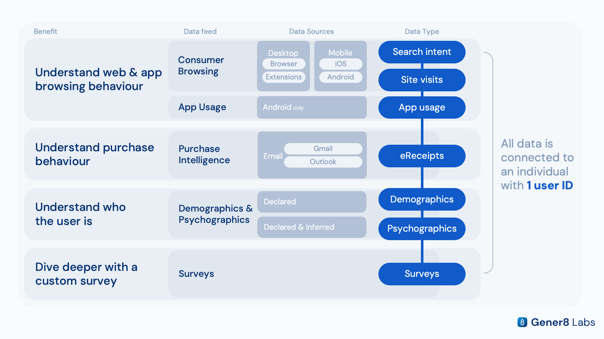 Diagram showing how Consumer Browsing, Purchase Intelligence, and App Usage data connect around a single Boots audience