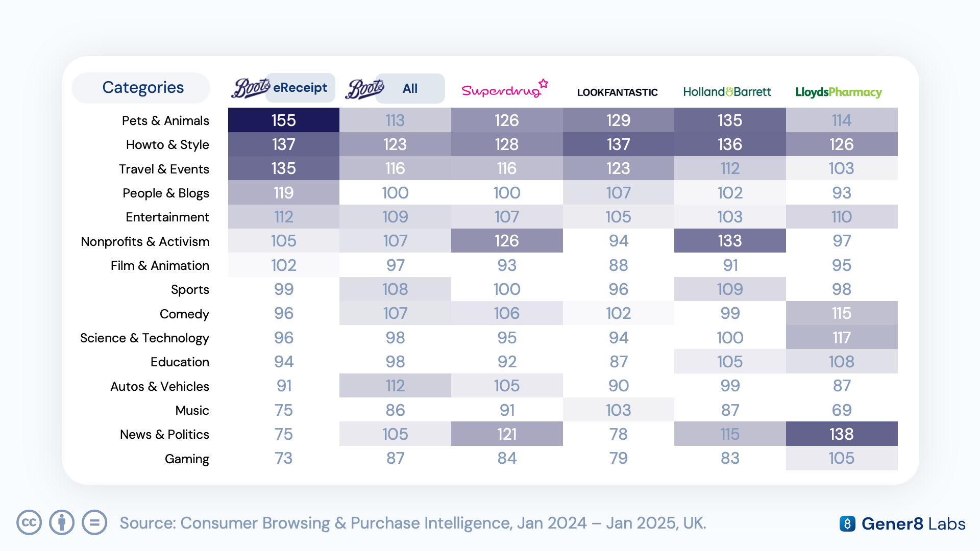 YouTube category index chart comparing Boots purchasers against close competitor audiences