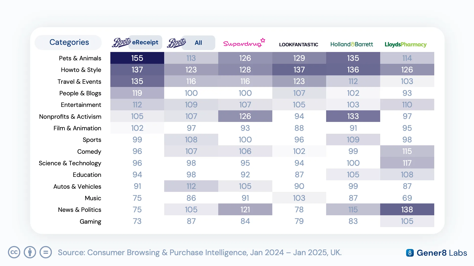 YouTube category index chart comparing Boots purchasers against close competitor audiences
