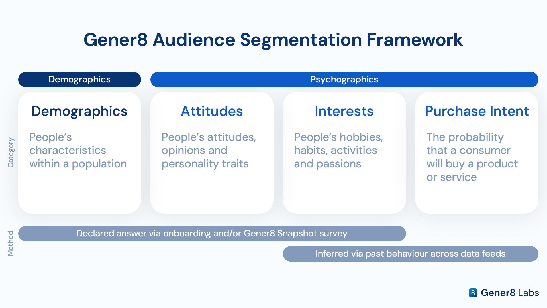 Audience segmentation framework overview showing further ways to analyse and interpret the Boots audience