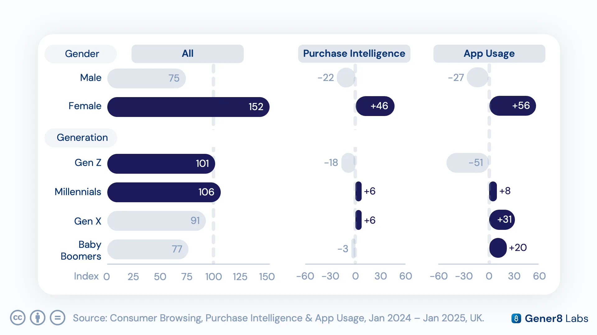 Index comparison chart of Boots web, purchase, and app audiences against gender and generational benchmarks