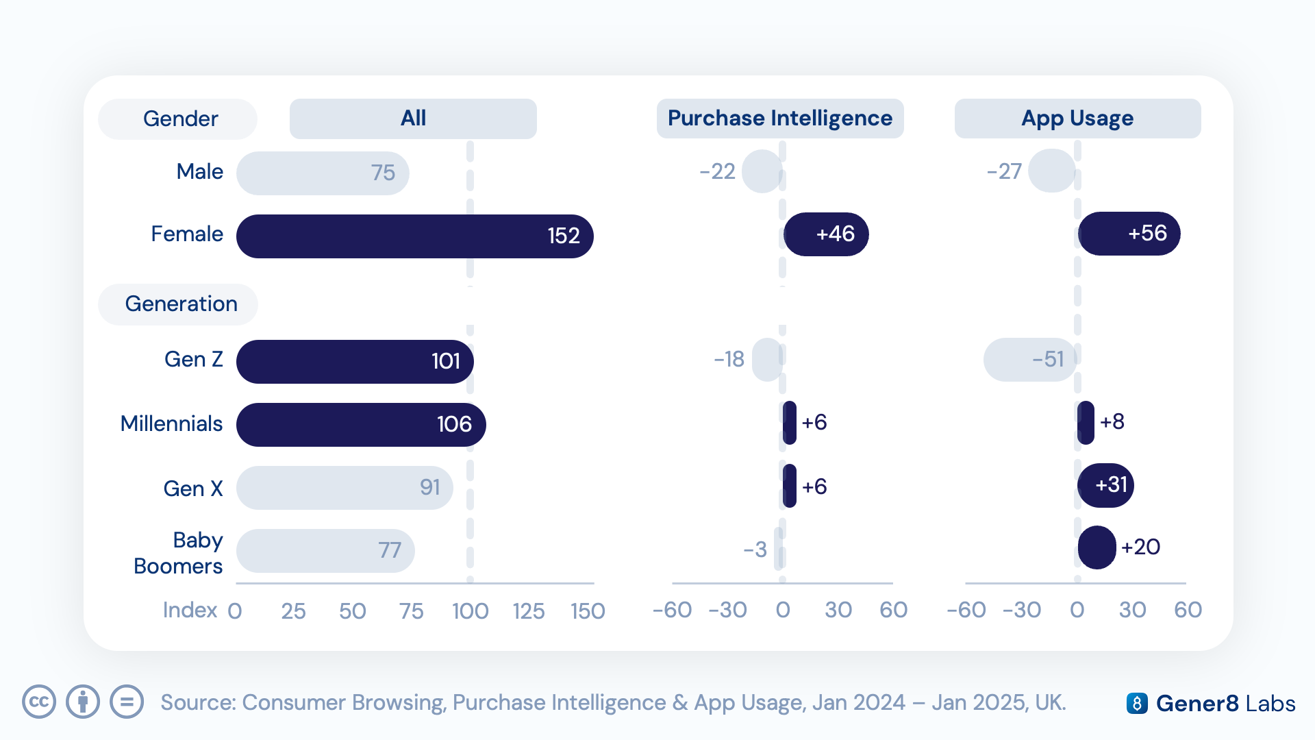 Index comparison chart of Boots web, purchase, and app audiences against gender and generational benchmarks