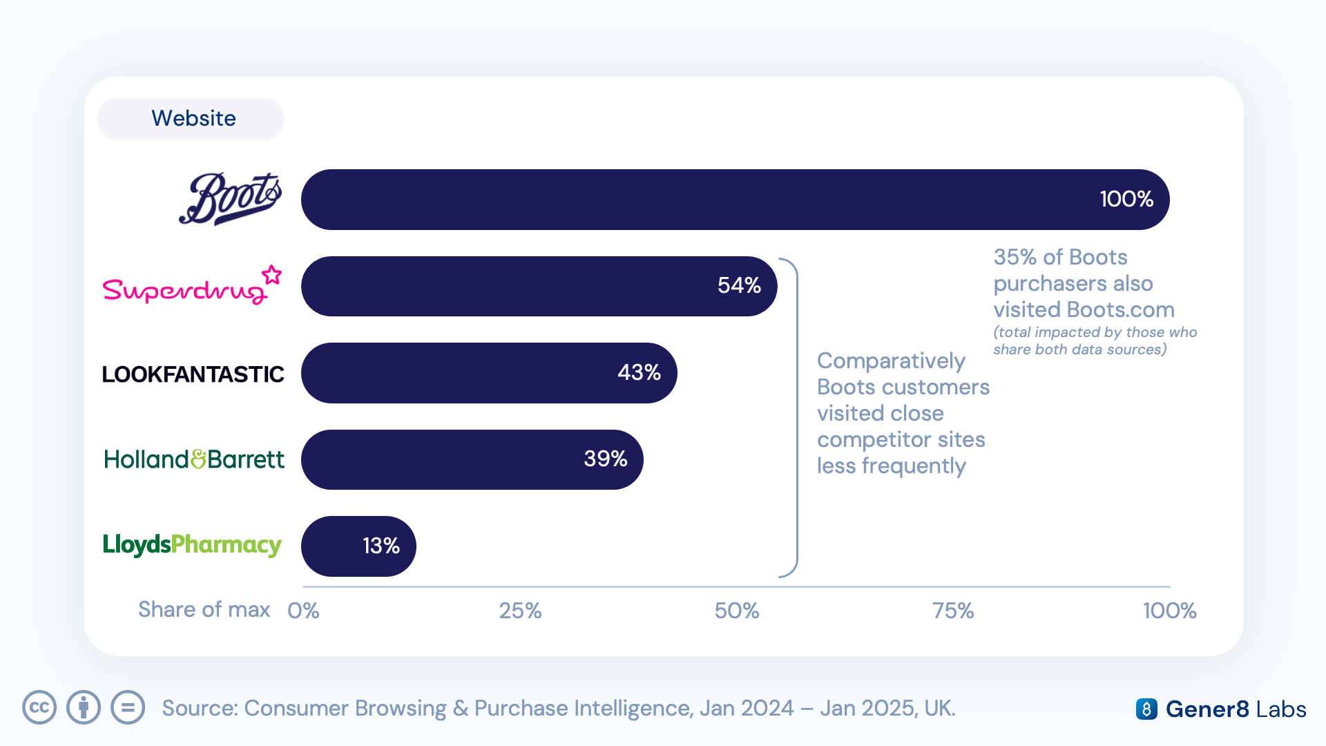 Chart comparing Boots purchaser visit frequency to Boots.com against close competitor sites