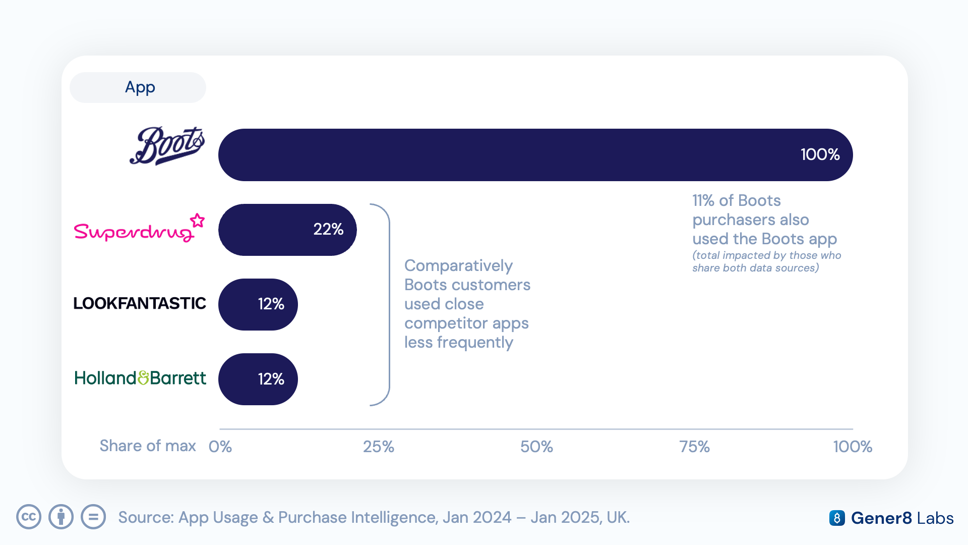 Chart comparing Boots app usage to close competitor app usage among Boots purchasers