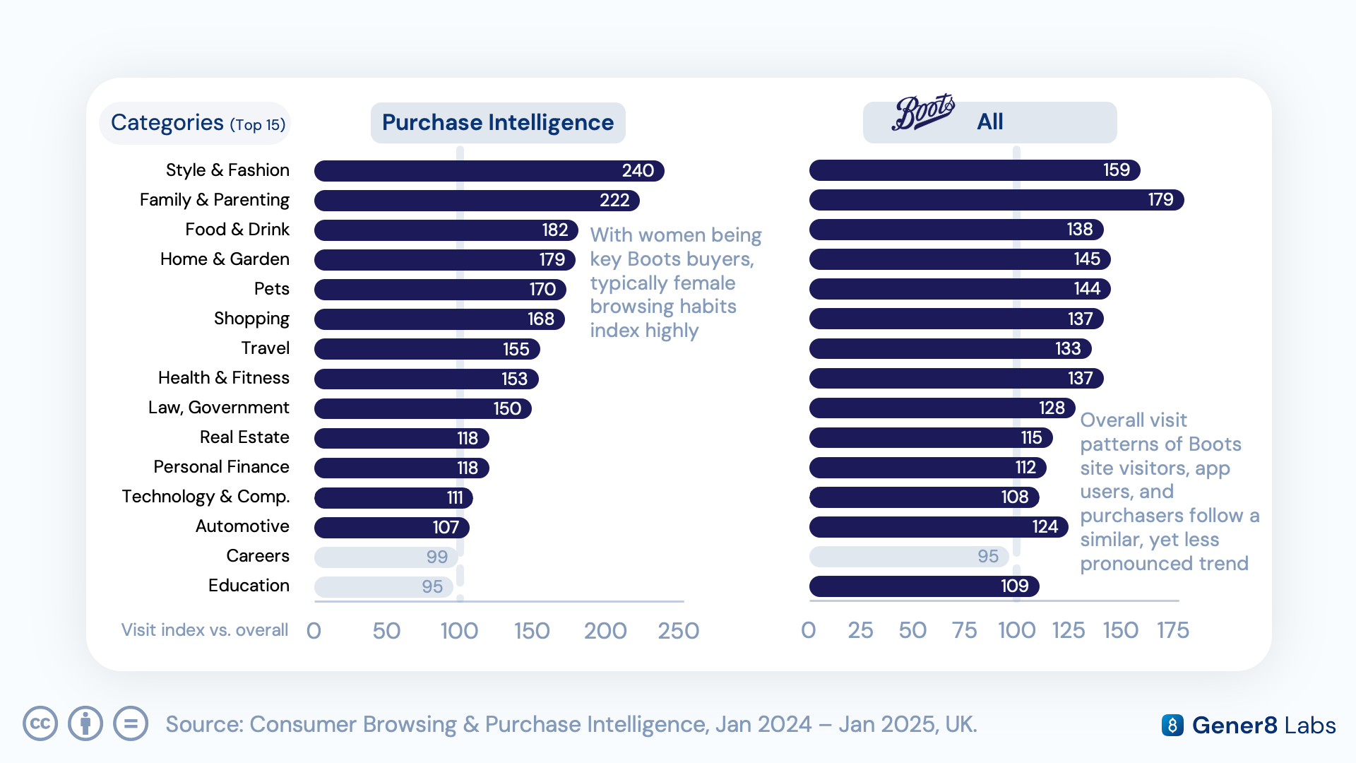 IAB category index chart showing the website categories Boots purchasers engage with most