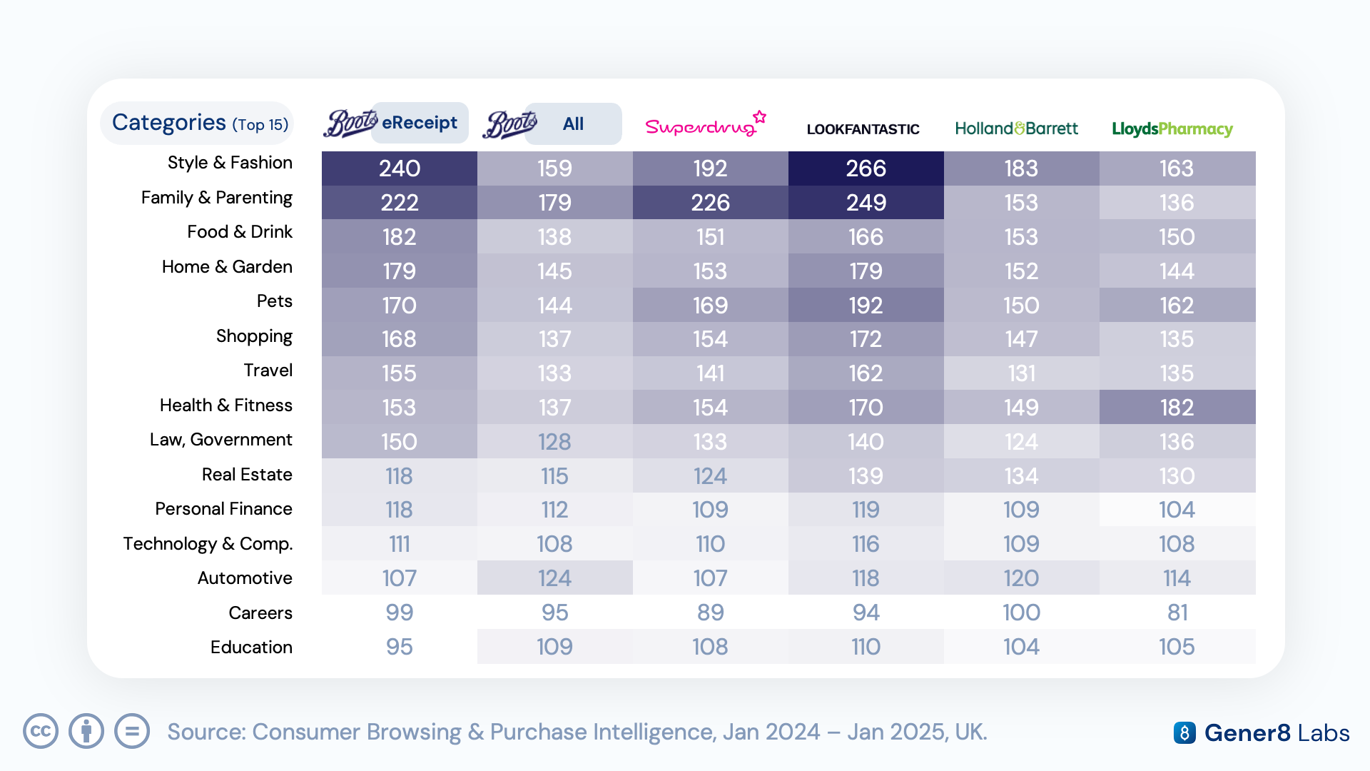 IAB category index chart comparing Boots purchasers against close competitor audiences