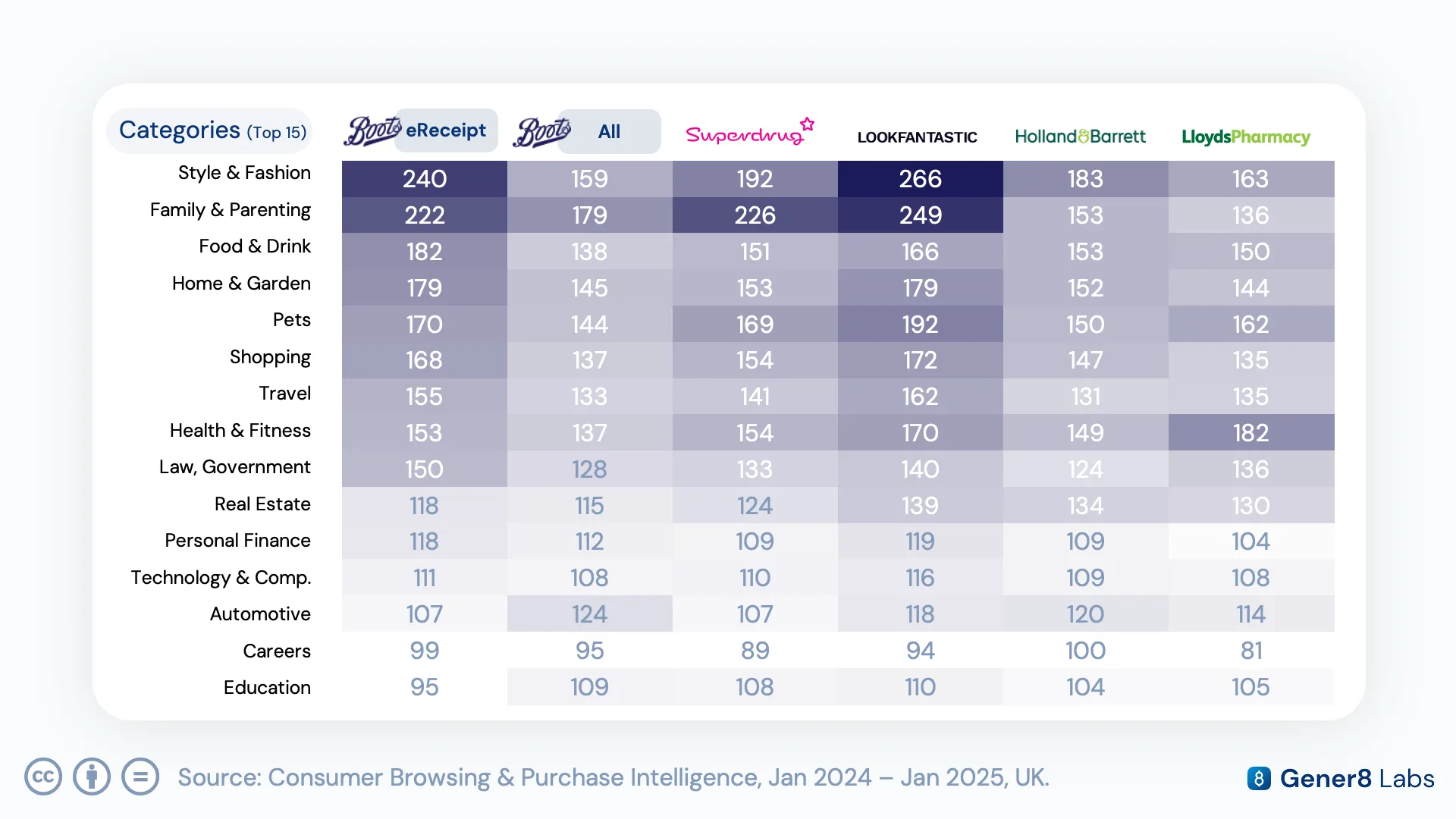IAB category index chart comparing Boots purchasers against close competitor audiences
