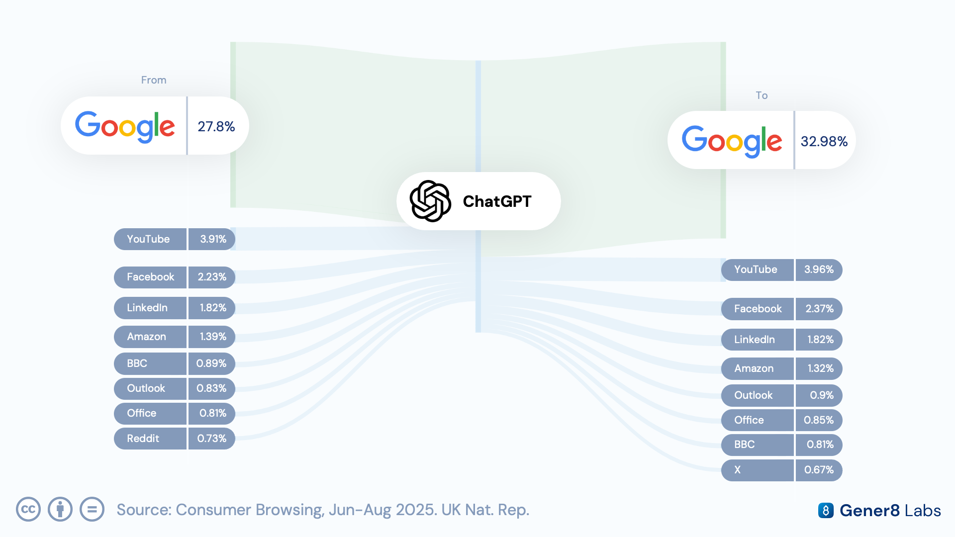 Diagram of bidirectional traffic flow between Google and ChatGPT, showing Google as the top traffic source into ChatGPT and Google as the top destination out of it