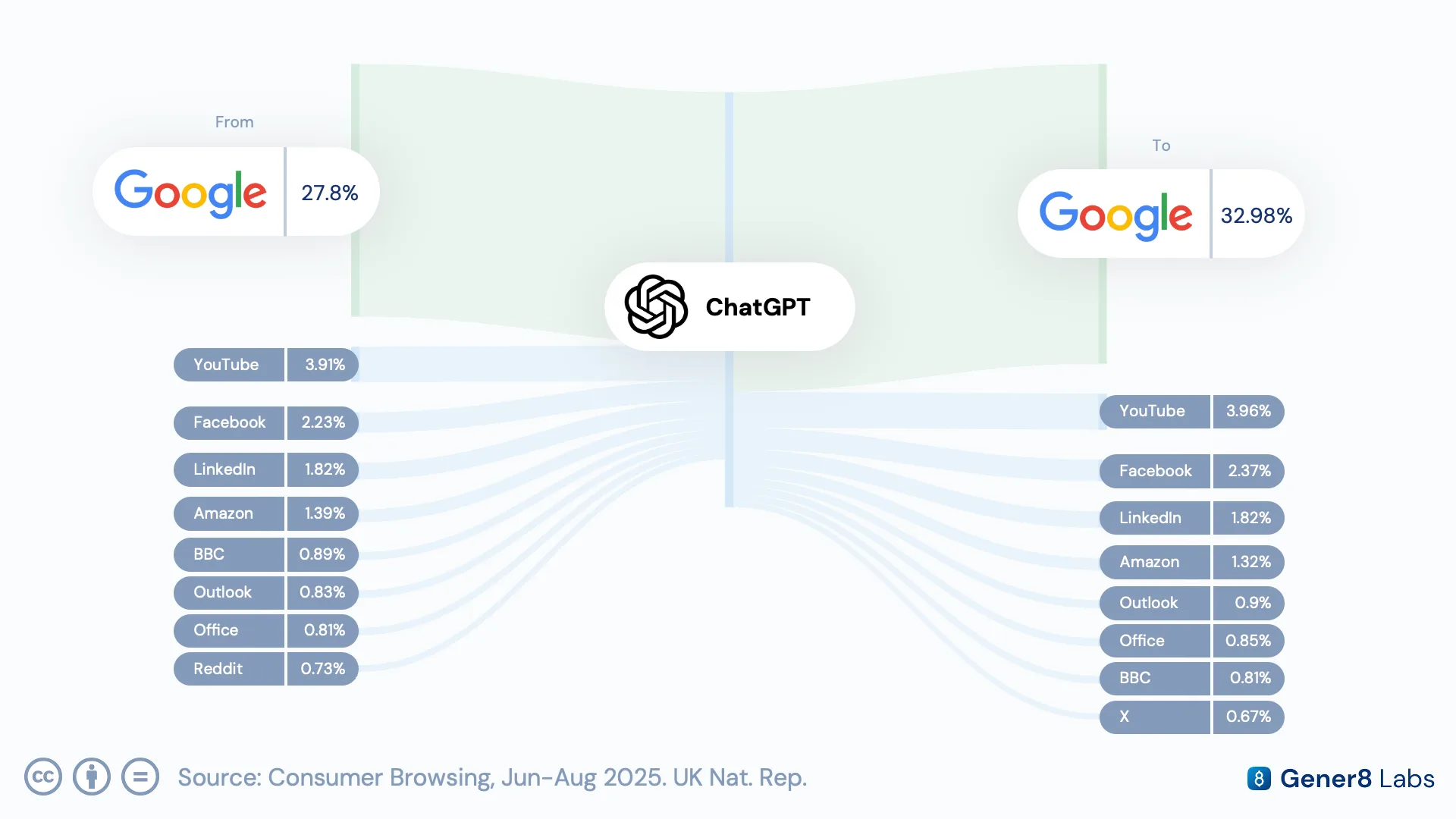 Diagram of bidirectional traffic flow between Google and ChatGPT, showing Google as the top traffic source into ChatGPT and Google as the top destination out of it