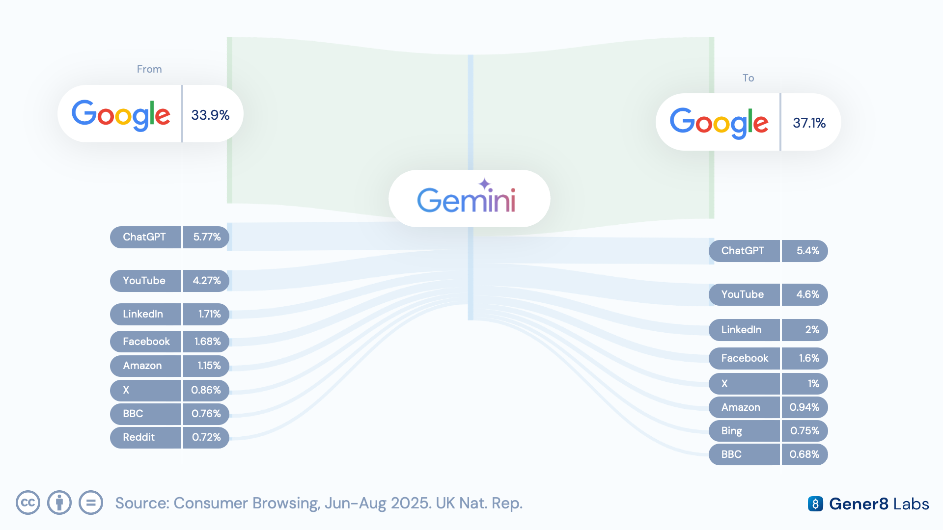 Diagram of traffic flow into and out of Gemini, showing circular traffic with Google search plus cross-traffic with ChatGPT