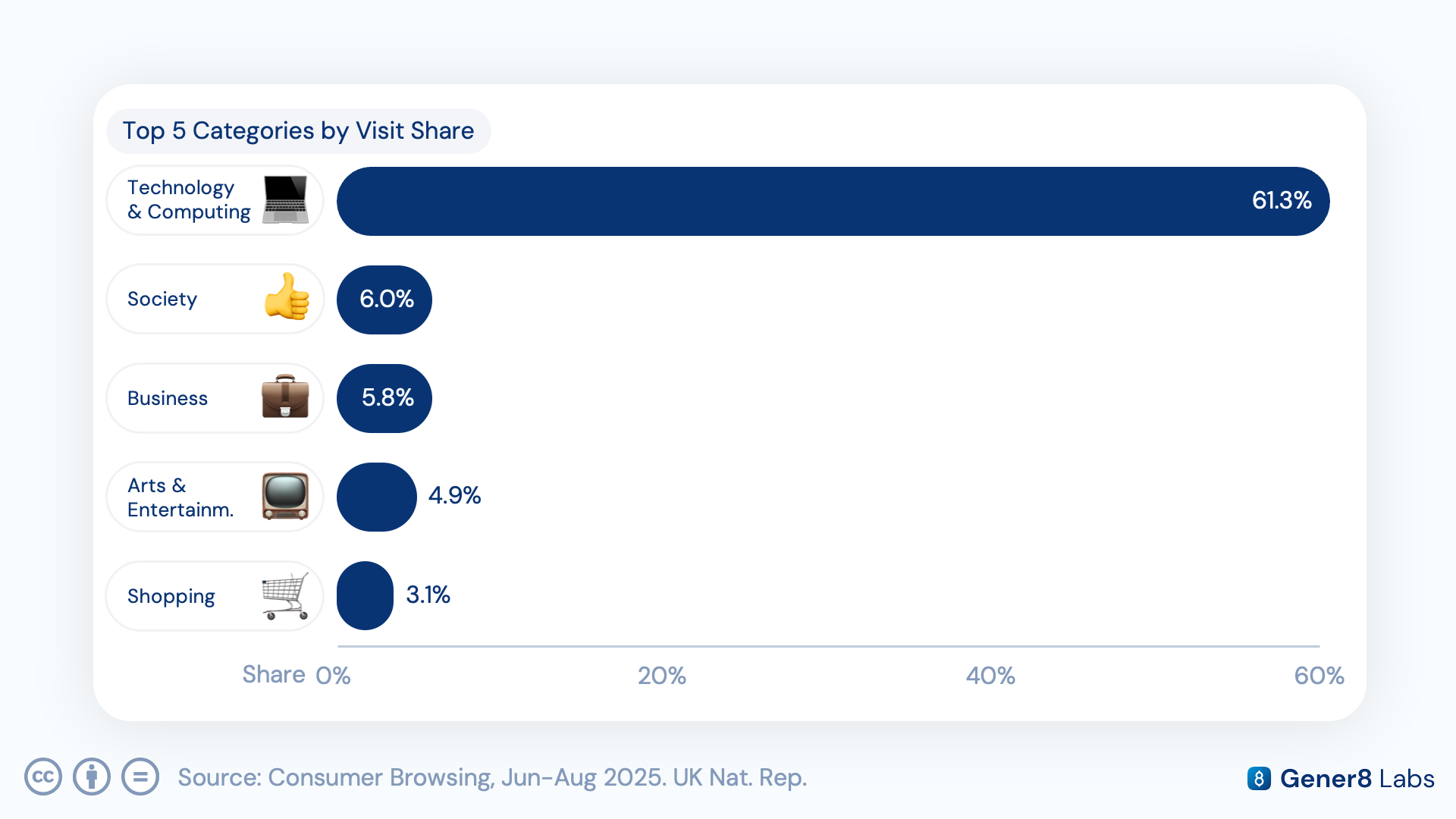 Chart showing the share of sessions where users return to the same domain after an AI platform visit, by content category, led by Technology & Computing