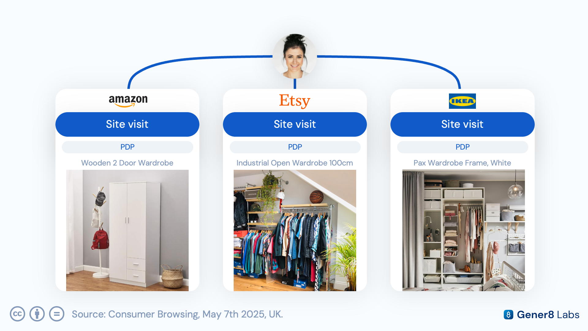 Case study chart tracing a single session's multi-PDP browsing across Amazon, Etsy, and Ikea