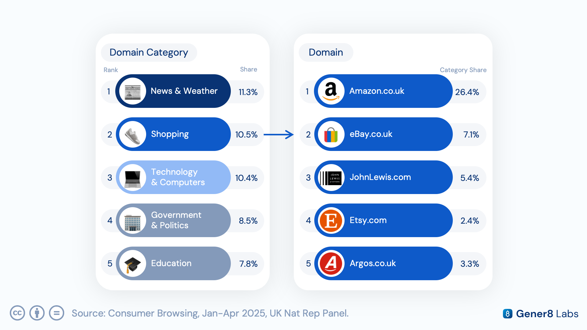 Chart of the Shopping category breakdown, with Amazon capturing 26.4% of all referral traffic