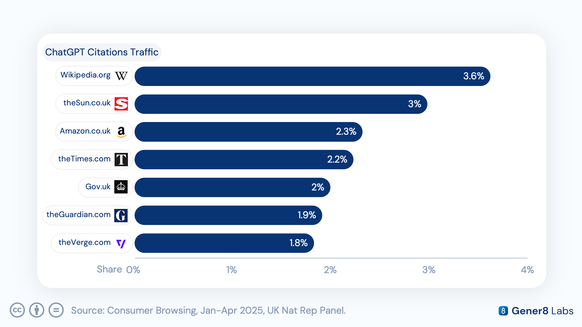 Bar chart of top domains receiving ChatGPT citation traffic, classified using the IAB domain taxonomy