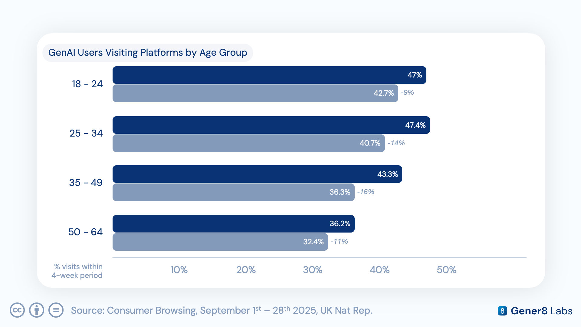 Bar chart of GenAI users visiting platforms by age group, from 18-24 through 50-64, weekday versus weekend