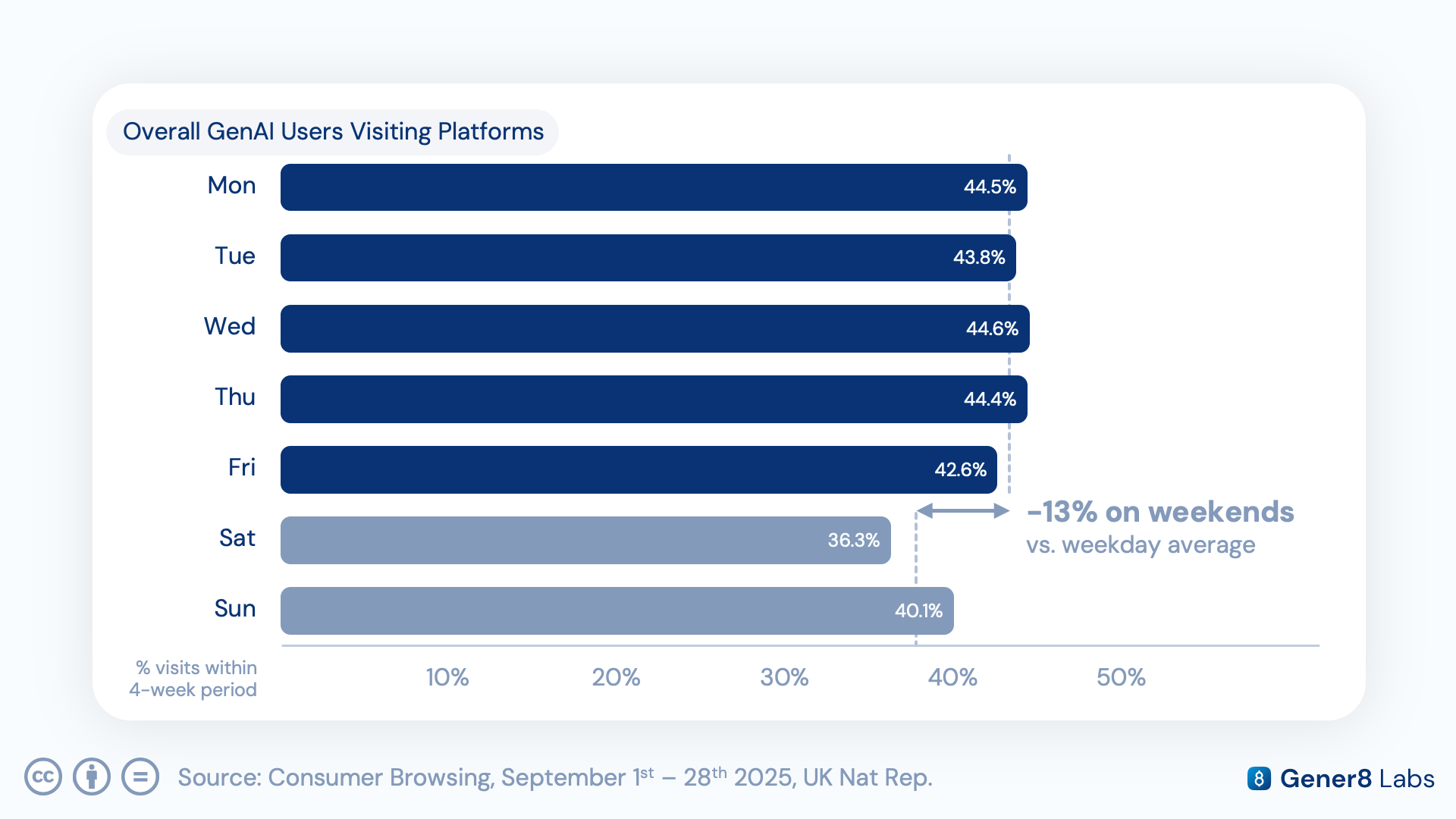 Bar chart of overall GenAI users visiting platforms by day, peaking midweek and falling 13% on weekends versus the weekday average