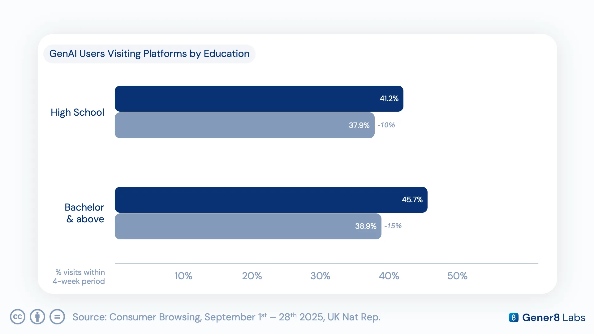 Bar chart of GenAI users visiting platforms by education level, comparing high school and bachelor's-and-above weekday versus weekend usage