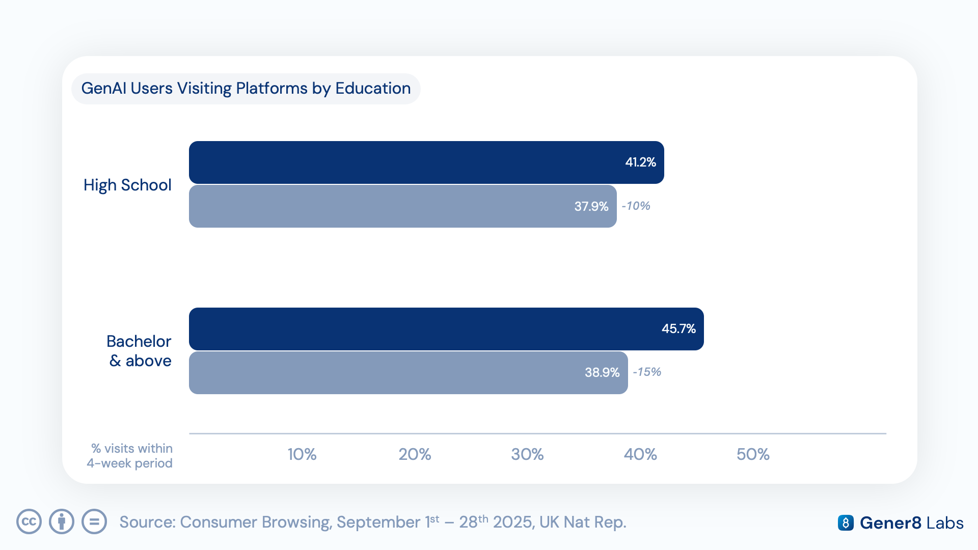Bar chart of GenAI users visiting platforms by education level, comparing high school and bachelor's-and-above weekday versus weekend usage