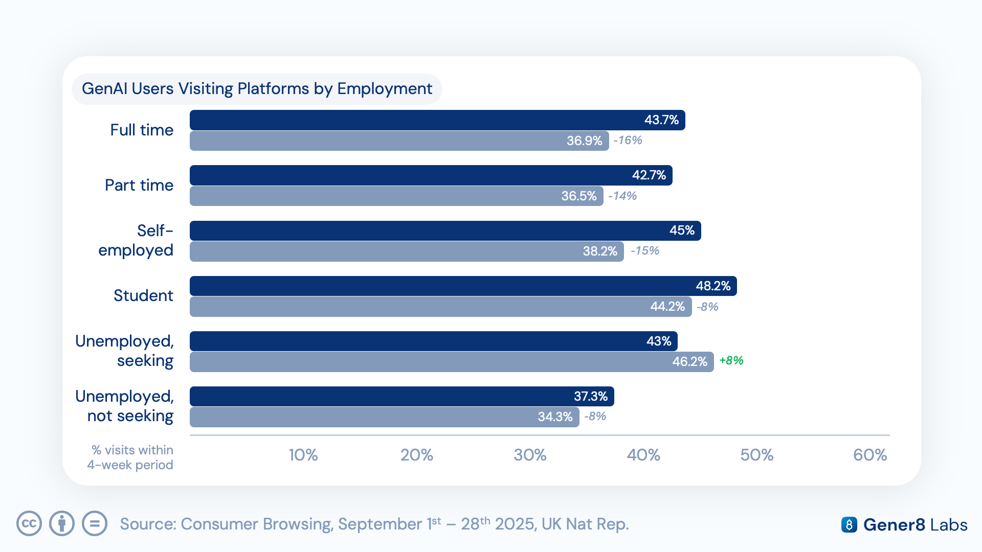 Bar chart of GenAI users visiting platforms by employment status: full time, part time, self-employed, student, unemployed seeking, and unemployed not seeking