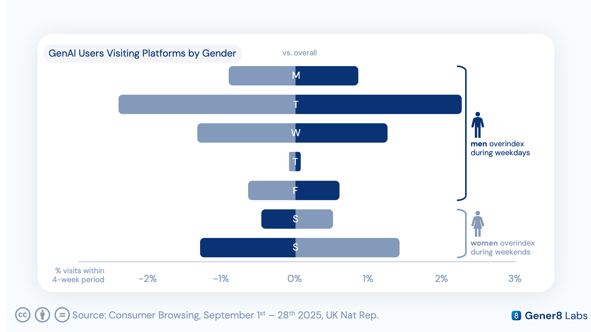 Chart of GenAI users visiting platforms by gender, showing men overindexing on weekdays and women overindexing on weekends