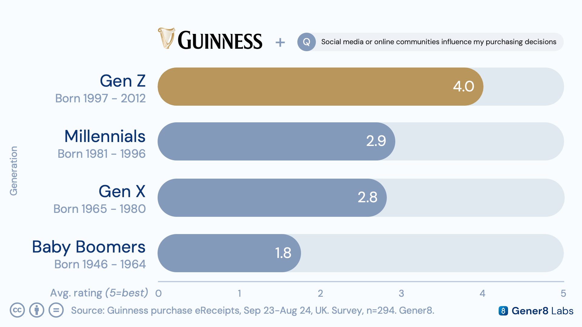 Survey chart showing Gen Z Guinness buyers report higher social media influence on their drink choices than other demographics