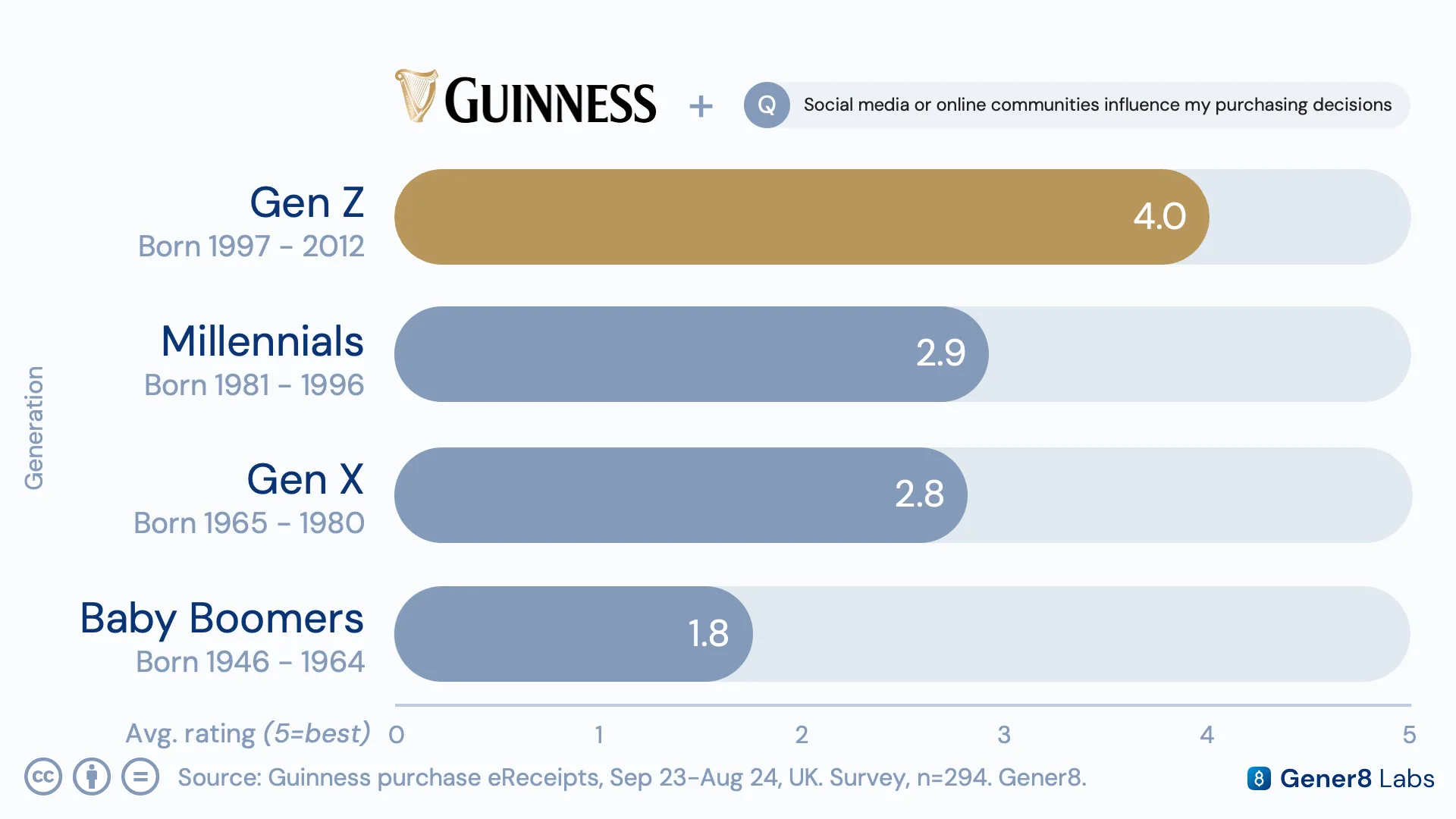 Survey chart showing Gen Z Guinness buyers report higher social media influence on their drink choices than other demographics