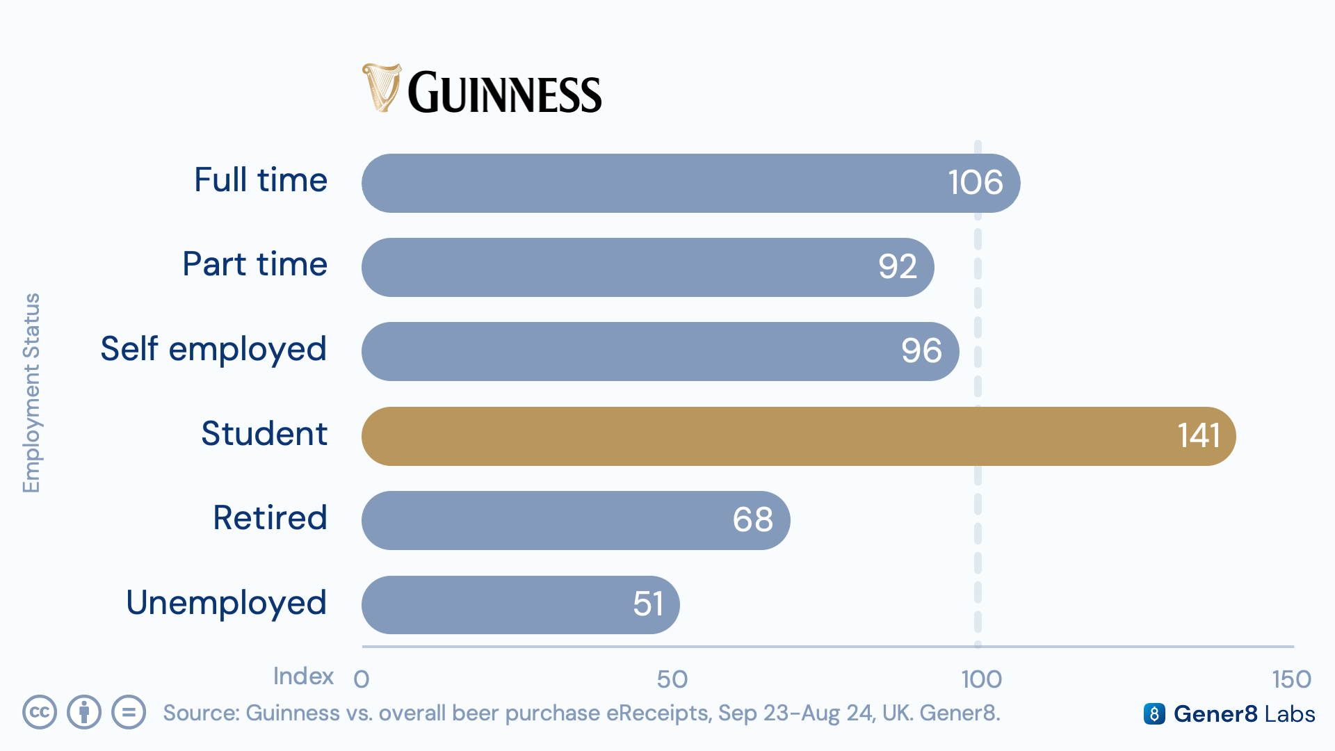 Chart comparing student preference for Guinness against competing beer brands