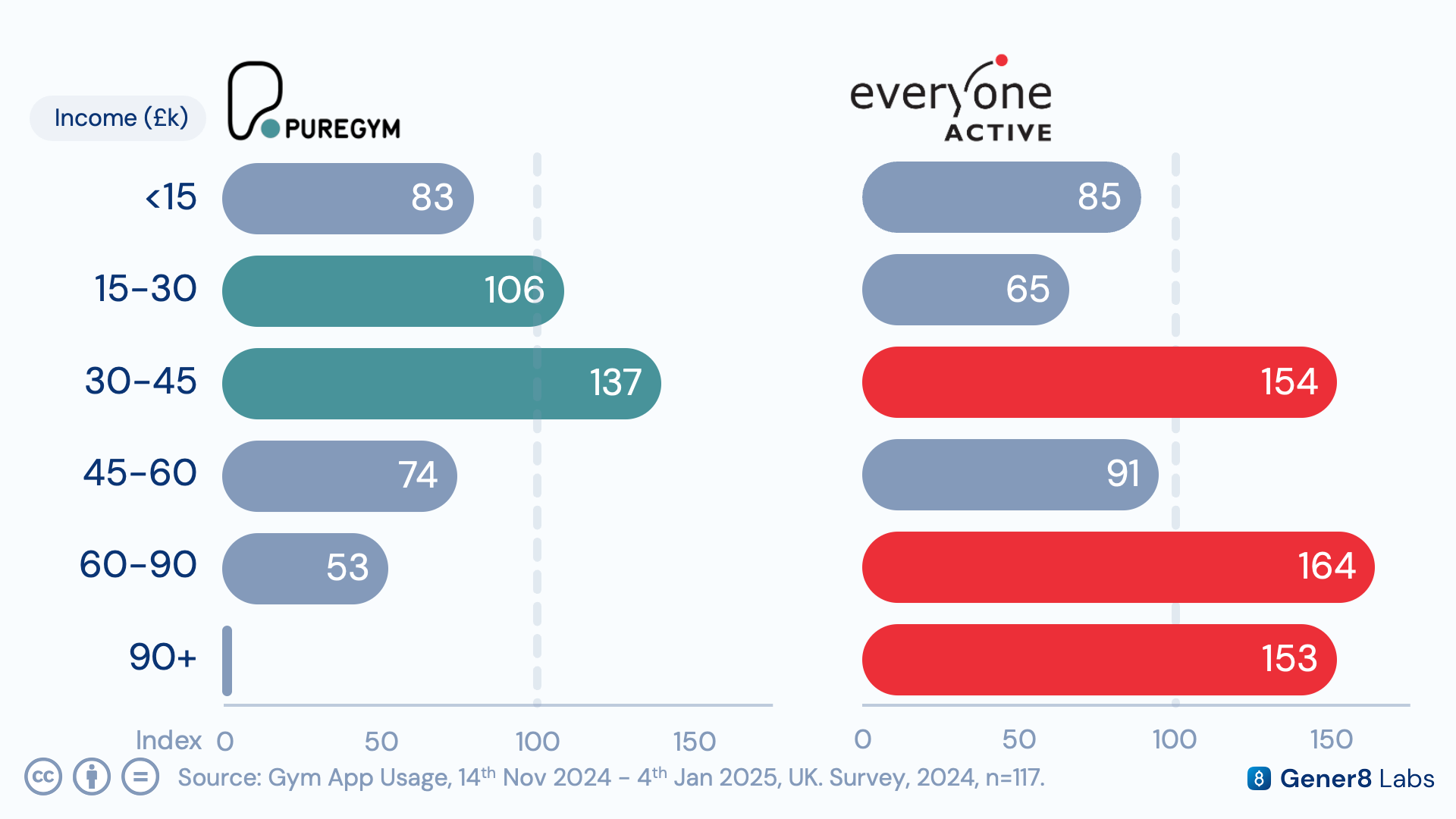 Chart comparing household income indexing between Everyone Active and PureGym members