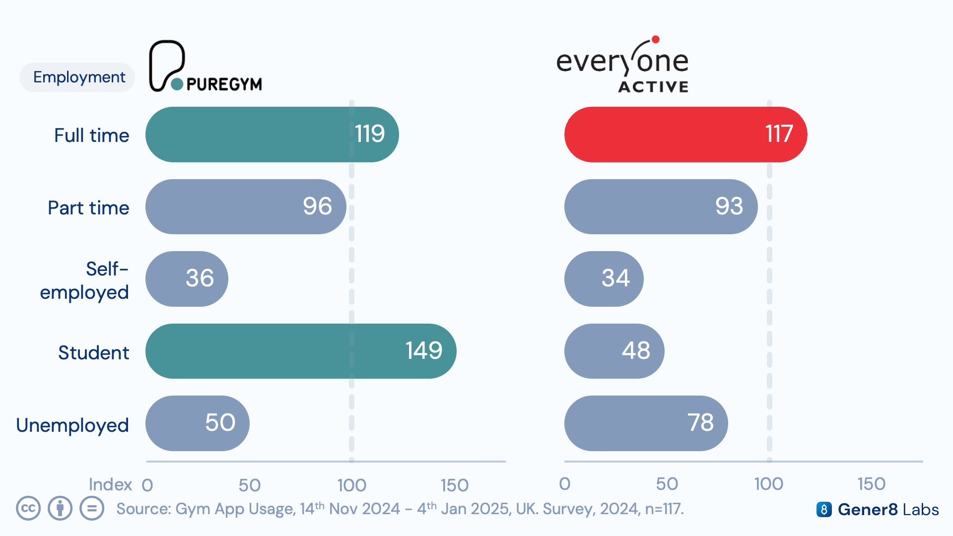 Chart comparing student indexing between Everyone Active and PureGym members