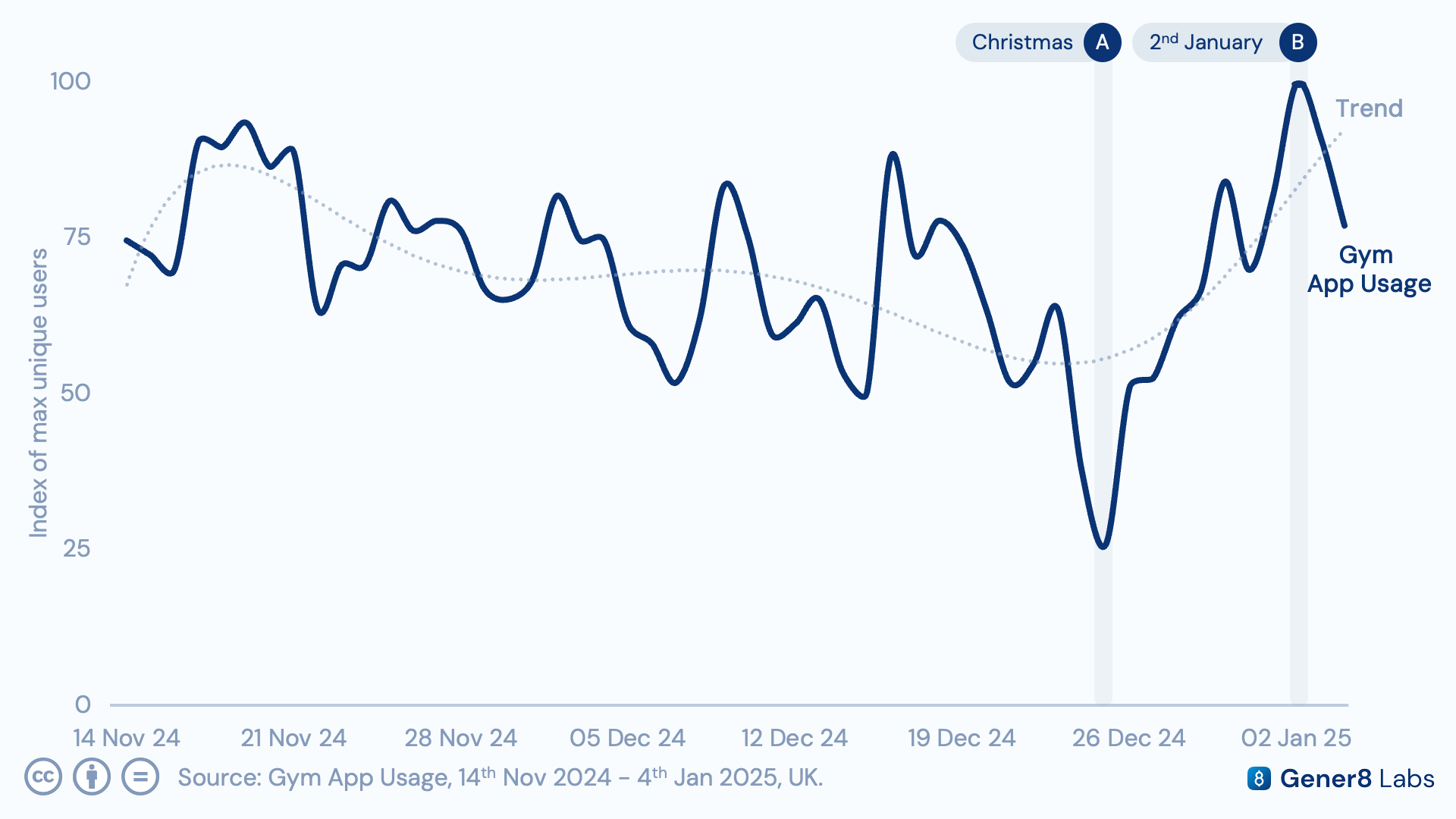 Line chart of daily gym app opens across December and January, showing a Christmas Day dip and a January 2nd spike