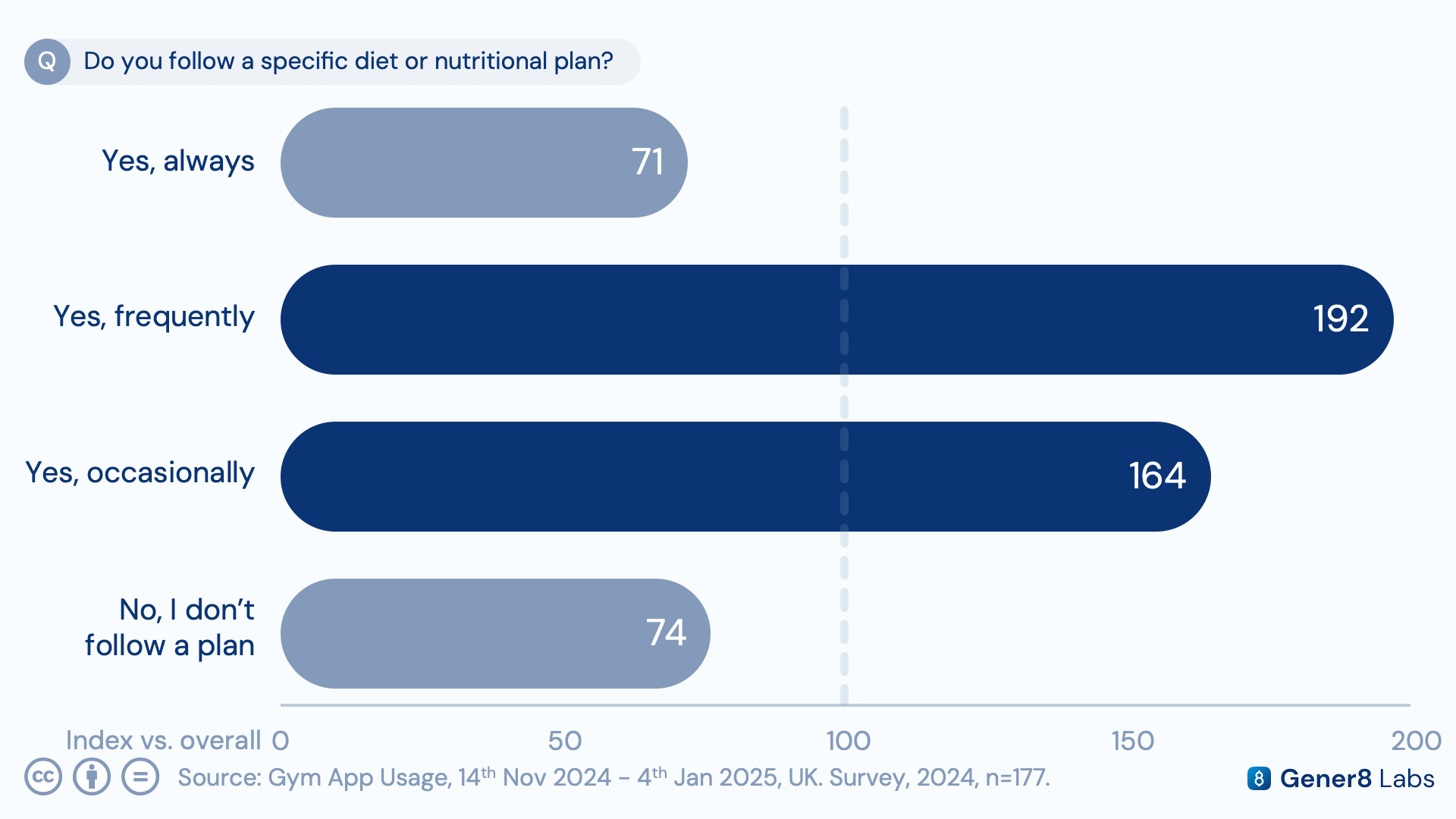 Chart comparing dietary habit indexing between the gym-goer cohort and the general population
